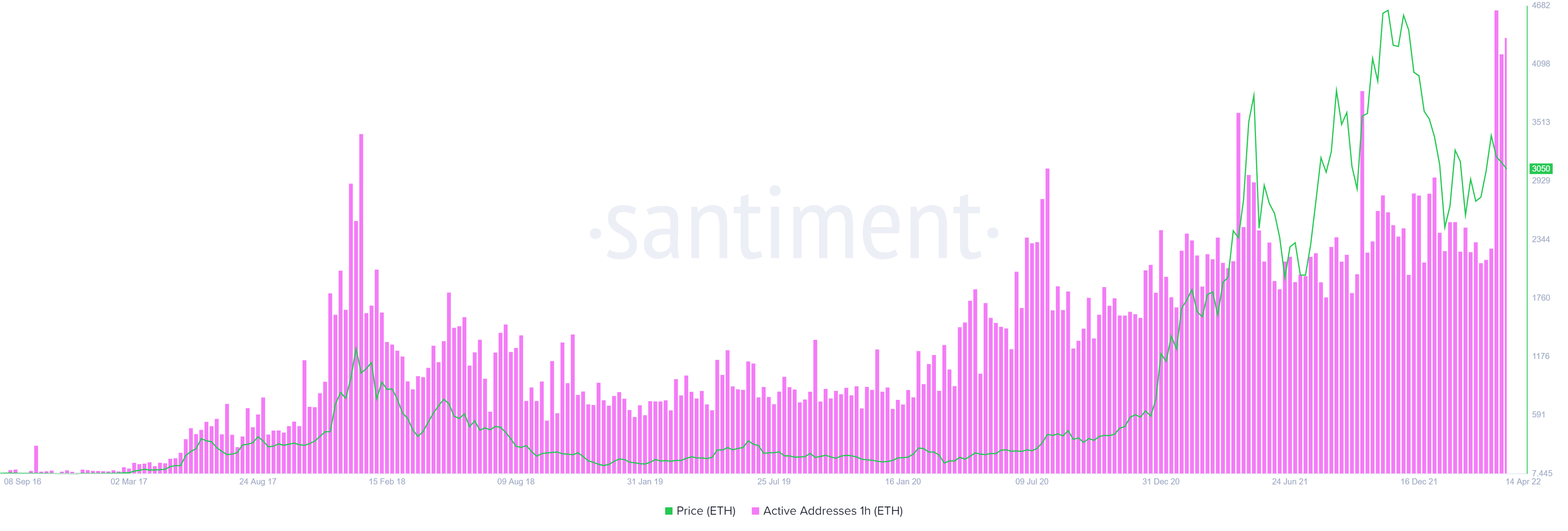 ETH 1-hour active addresses 